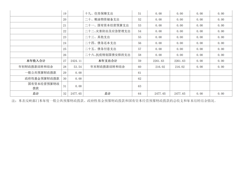 (9.15报朱)湖南民院附小2020年度部门决算公开 _11.png